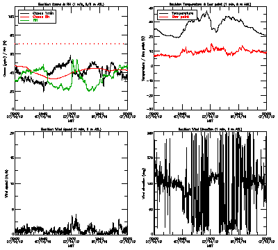 in situ surface data - July 14