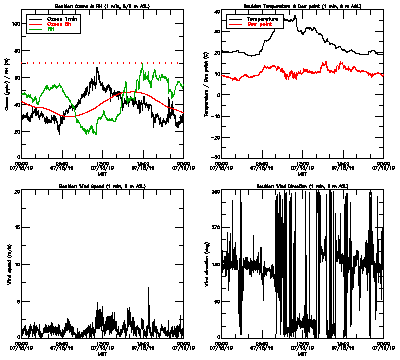 in situ surface data - July 15