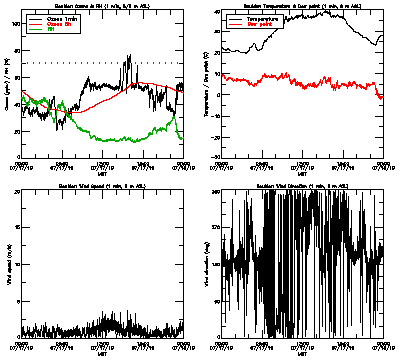 in situ surface data - July 17