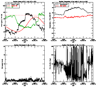 in situ surface data - July 21