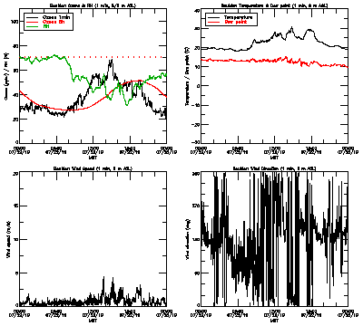 in situ surface data - July 22