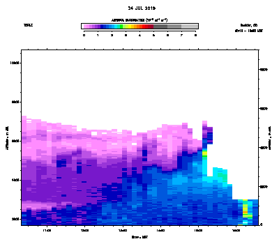 Aerosol Backscatter - July 24