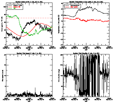in situ surface data - August 2