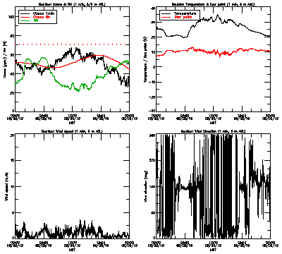 in situ surface data - August 5