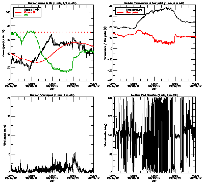 in situ surface data - August 9