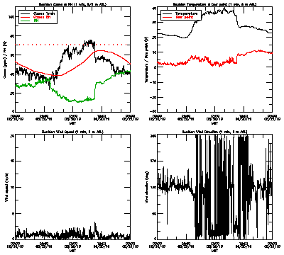 in situ surface data - August 20