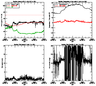 in situ surface data - August 25