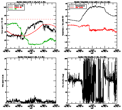 in situ surface data - August 28