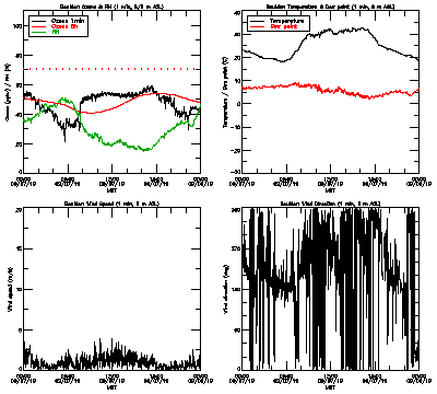 in situ surface data - September 7