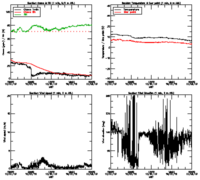 in situ surface data - October 1