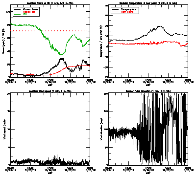 in situ surface data - October 2
