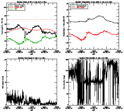 in situ surface data - October 5