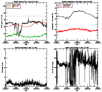 in situ surface data - October 14