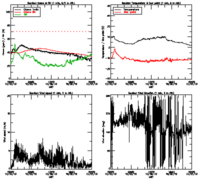in situ surface data - October 20