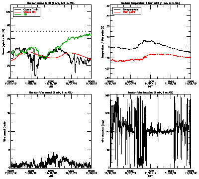 in situ surface data - November 1