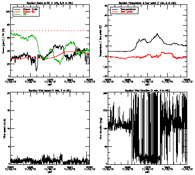 in situ surface data - November 2