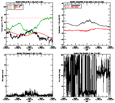 in situ surface data - November 4