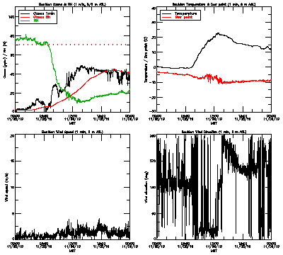 in situ surface data - November 8