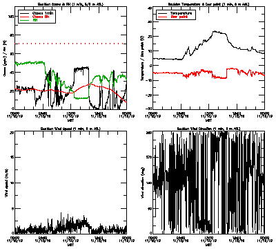 in situ surface data - November 15