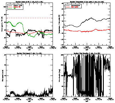 in situ surface data - November 17