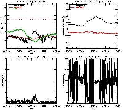 in situ surface data - November 19