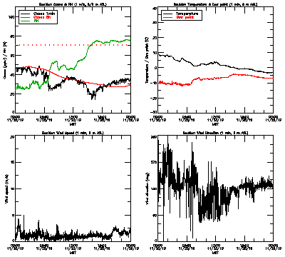 in situ surface data - November 25
