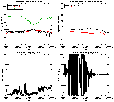 in situ surface data - November 26