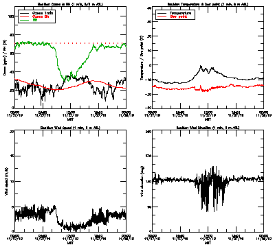 in situ surface data - November 27
