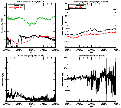 in situ surface data - November 29