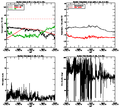 in situ surface data - November 30