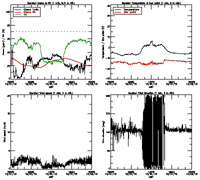 in situ surface data - December 1