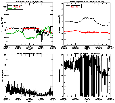 in situ surface data - December 3