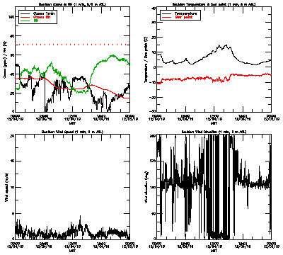 in situ surface data - December 4