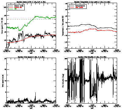 in situ surface data - December 5