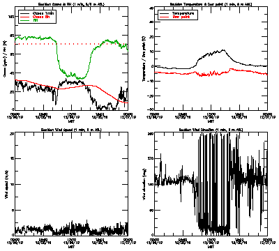 in situ surface data - December 6