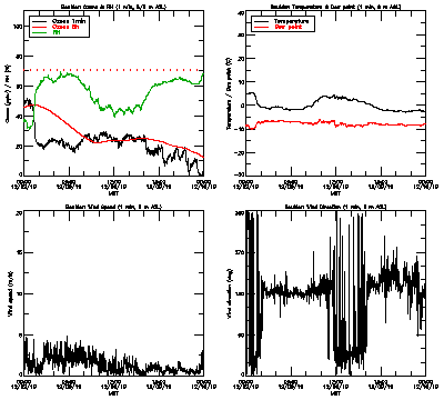 in situ surface data - December 9