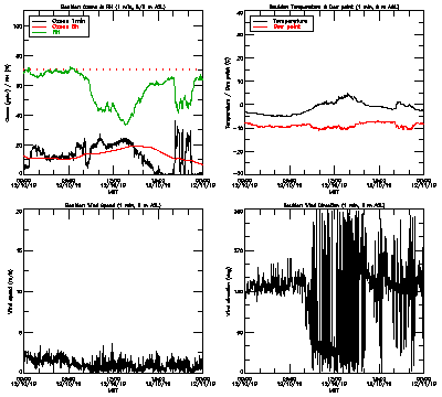 in situ surface data - December 10