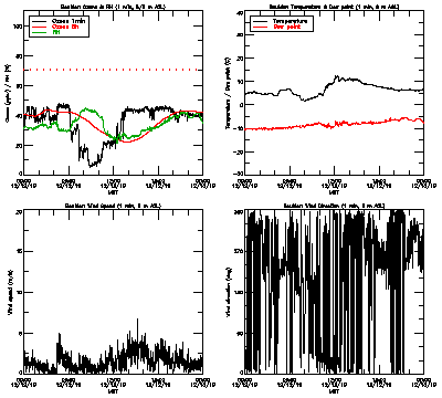 in situ surface data - December 12