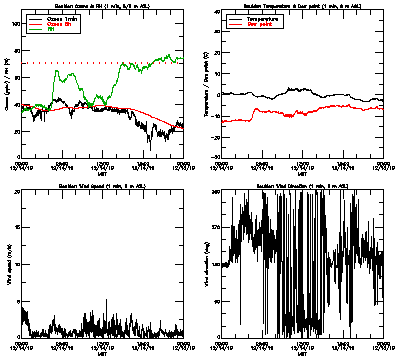 in situ surface data - December 14