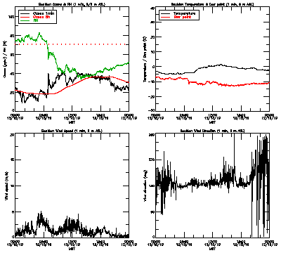 in situ surface data - December 15