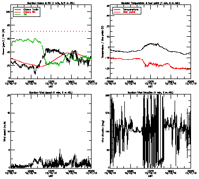 in situ surface data - December 16