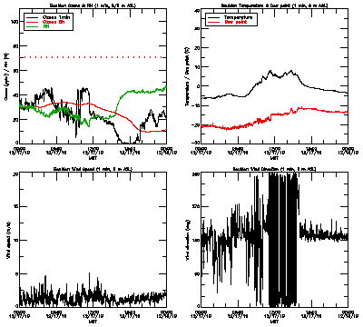 in situ surface data - December 17