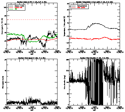 in situ surface data - December 19