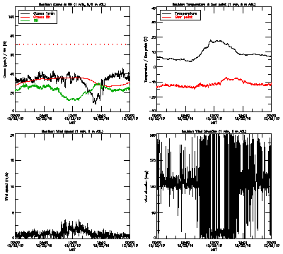 in situ surface data - December 22