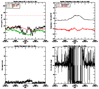 in situ surface data - December 23