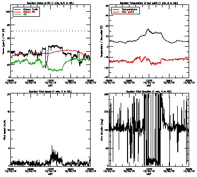in situ surface data - December 24