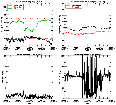 in situ surface data - December 27