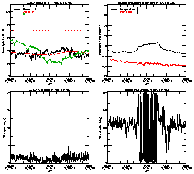 in situ surface data - December 29