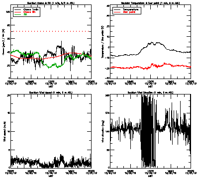 in situ surface data - December 30