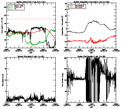 in situ surface data - December 31